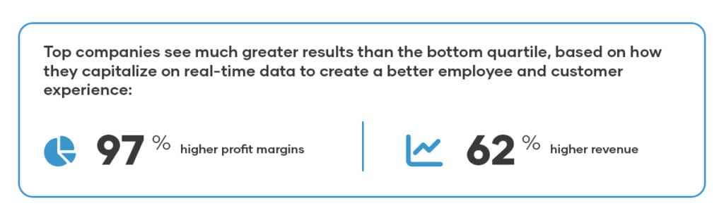 Companies that use real-time data to create a better experience for their frontline employees and customers see 97% higher profit margins and 62% higher revenue than companies that lag behind in these areas.