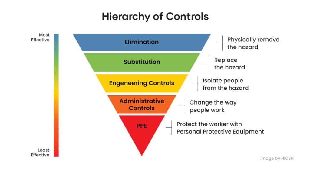 The Hierarchy of Controls diagram.