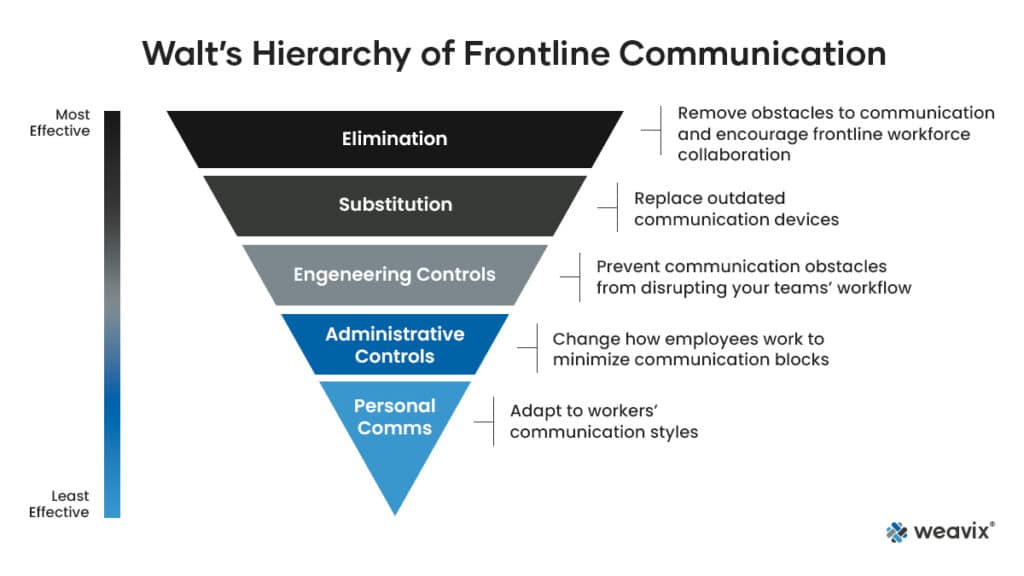 Walt’s Hierarchy of Frontline Communication
