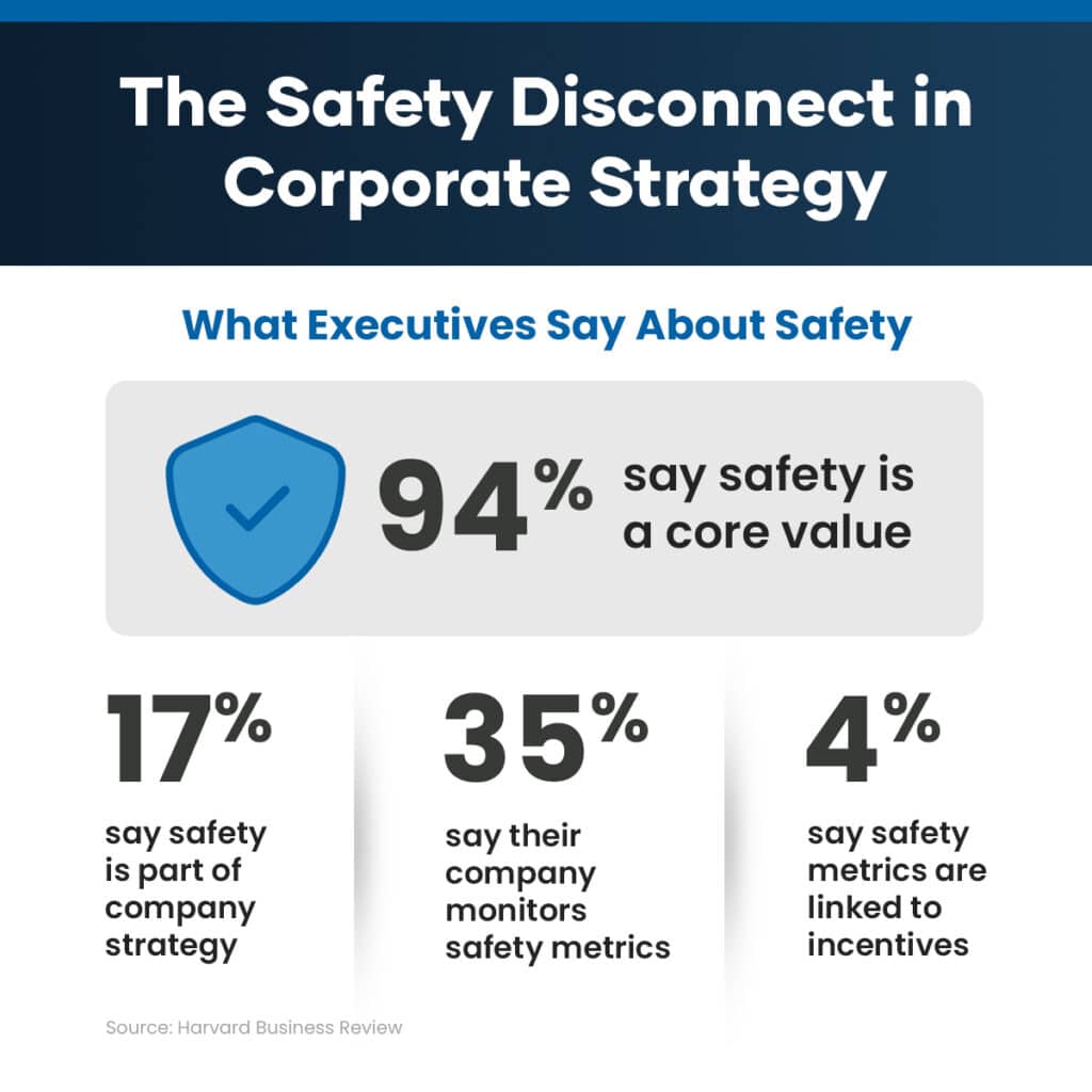 Data from a Harvard Business Review survey on the safety disconnect in corporate strategy.