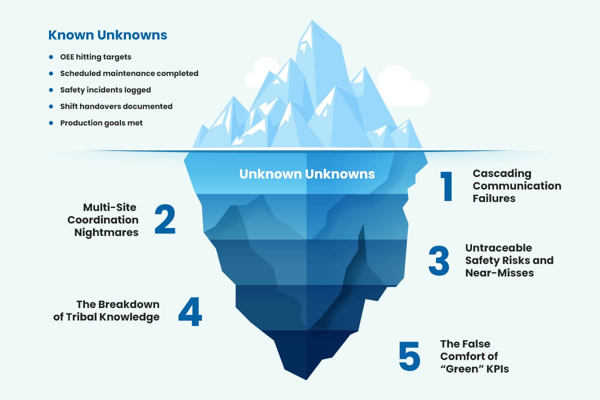 The Manufacturing Iceberg: Why Traditional Communication Systems Can’t See What’s Sinking Your Operations