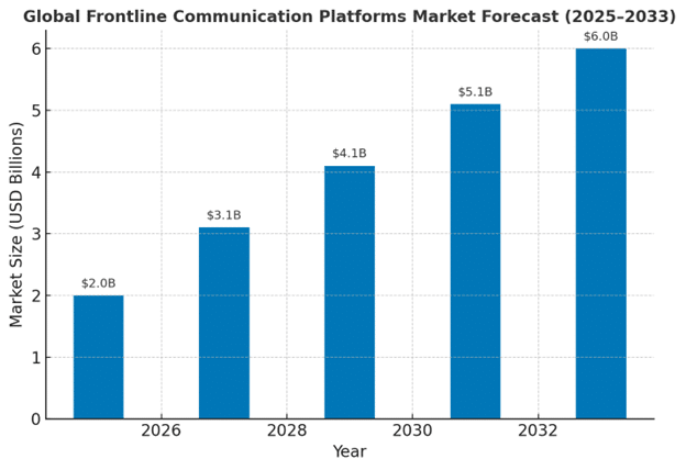 Bar chart showing the global frontline communication platforms market forecast from 2025 to 2033. Market size grows from .0 billion in 2025 to .0 billion in 2033, nearly tripling over the period.