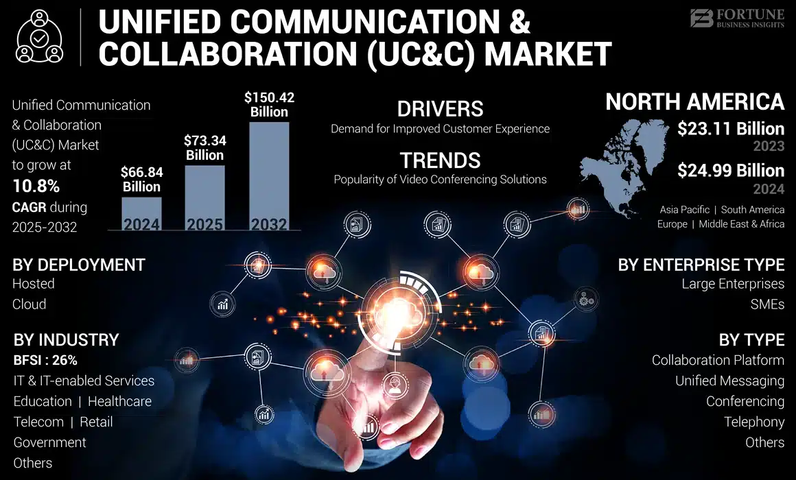 Global Unified Communication & Collaboration (UC&C) market size in 2024 and forecast.