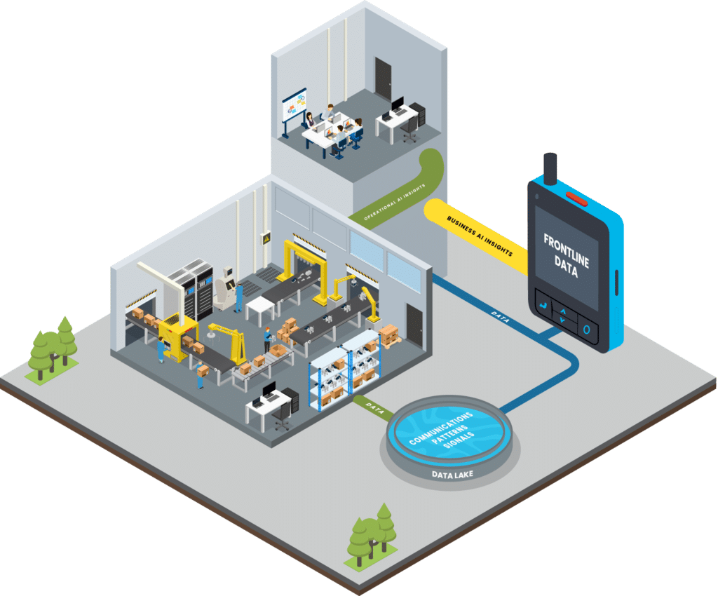 Illustration showing data collection in manufacturing using the Walt smart radio system to provide business and operational AI insights